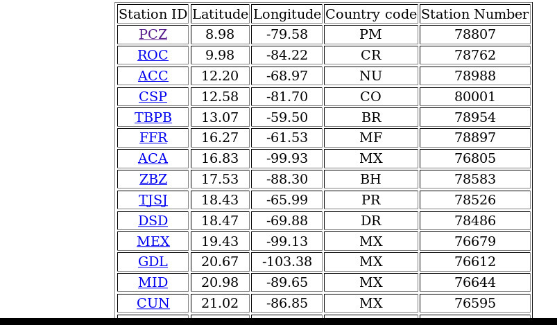 Skewt Table of Stations